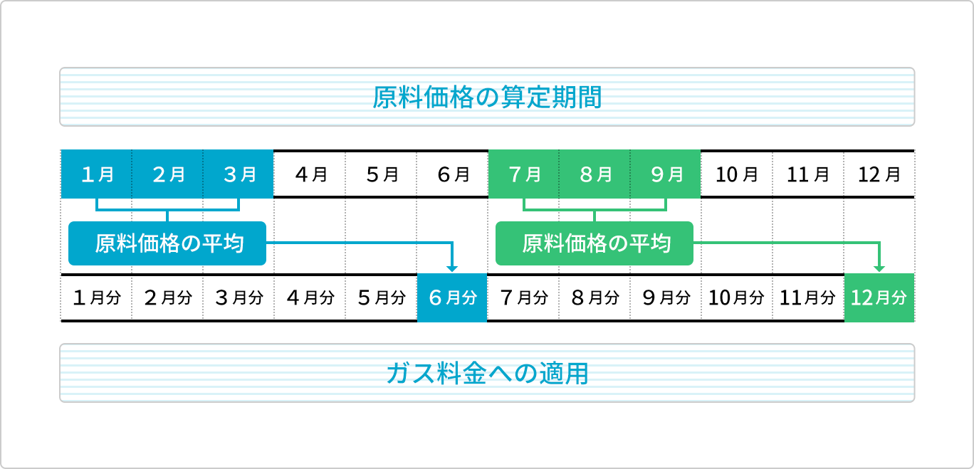 原料価格の算定期間